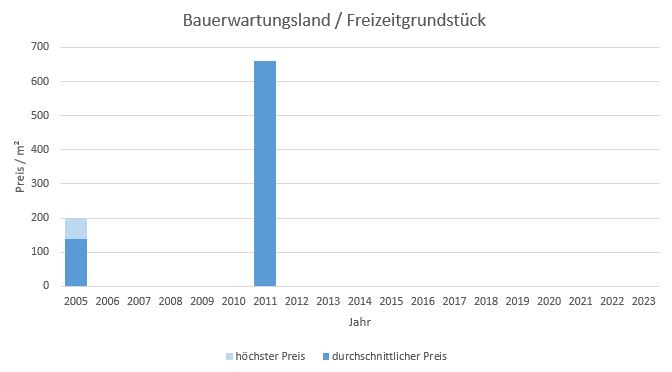 Grünwald Bauerwartungsland kaufen verkaufen Preis Bewertung Makler www.happy-immo.de 2019 2020 2021 2022 2023
