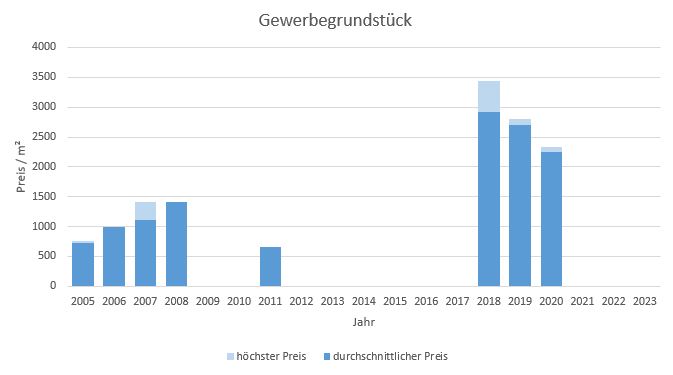 Grünwald Gewerbegrundstück kaufen verkaufen Preis Bewertung Makler www.happy-immo.de 2019 2020 2021 2022 2023