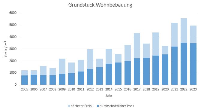 Grünwald Grundstück kaufen verkaufen Preis Bewertung Makler www.happy-immo.de 2019 2020 2021 2022 2023
