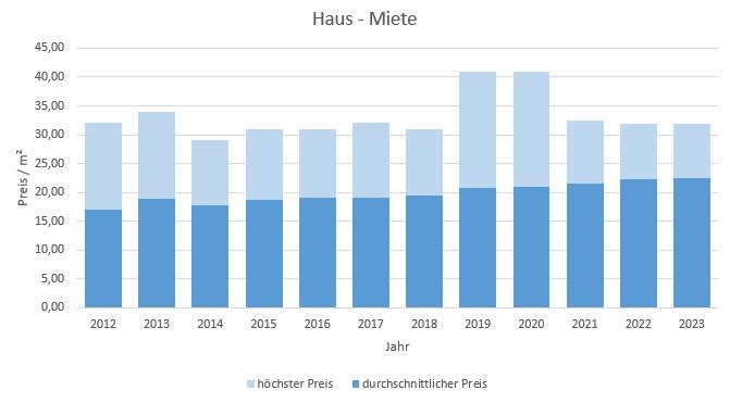 Gruenwald-Wohnung-Haus-vermieten-mieten-Makler 2019 2020 2021 2022 2023