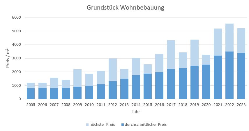 Grünwald Grundstück kaufen verkaufen Preis Bewertung Makler www.happy-immo.de 2019 2020 2021 2022 2023