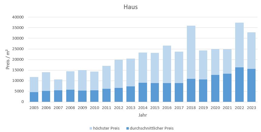 Grünwald Haus kaufen verkaufen Preis Bewertung Makler www.happy-immo.de 2019 2020 2021 2022 2023