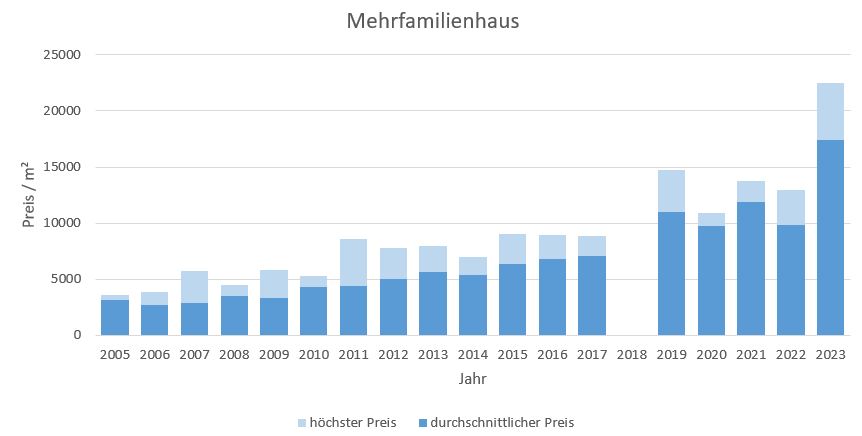Grünwald Mehrfamilienhaus kaufen verkaufen Preis Bewertung Makler  2019 2020 2021 2022 2023 www.happy-immo.de