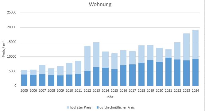 Grünwald Wohnung kaufen verkaufen Preis Bewertung Makler www.happy-immo.de 2019 2020 2021 2022 2023 2024