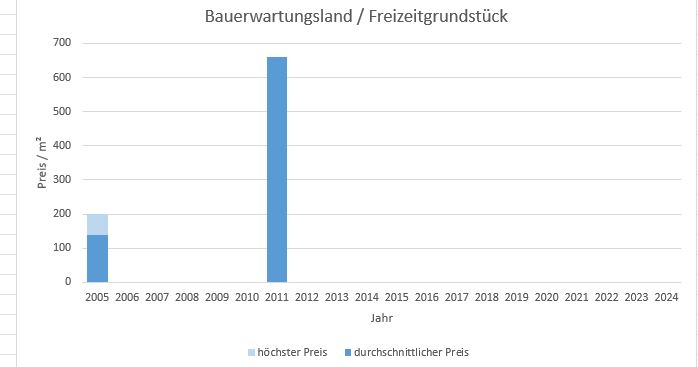 Grünwald Bauerwartungsland kaufen verkaufen Preis Bewertung Makler www.happy-immo.de 2019 2020 2021 2022 2023 2024