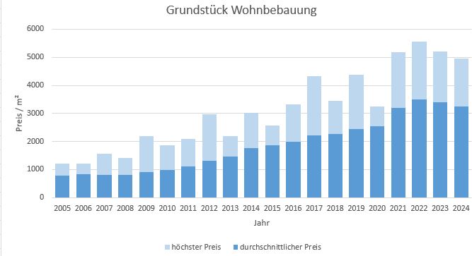 Grünwald Grundstück kaufen verkaufen Preis Bewertung Makler www.happy-immo.de 2019 2020 2021 2022 2023 2024