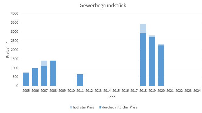 Grünwald Gewerbegrundstück kaufen verkaufen Preis Bewertung Makler www.happy-immo.de 2019 2020 2021 2022 2023 2024