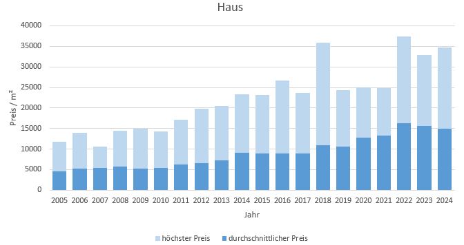 Grünwald Haus kaufen verkaufen Preis Bewertung Makler www.happy-immo.de 2019 2020 2021 2022 2023 2024