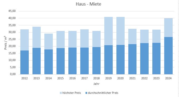 Gruenwald-Wohnung-Haus-vermieten-mieten-Makler 2019 2020 2021 2022 2023 2024