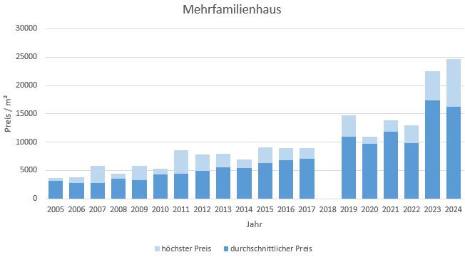 Grünwald Mehrfamilienhaus kaufen verkaufen Preis Bewertung Makler  2019 2020 2021 2022 2023 2024 www.happy-immo.de