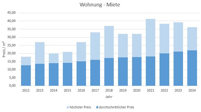 Gruenwald-Wohnung-Haus-vermiete-mieten-Makler 2019 2020 2021 2022 2023 204