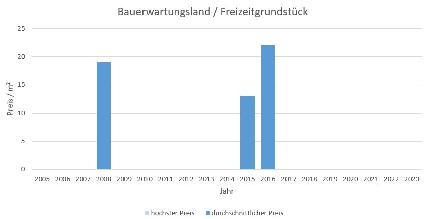 Grabenstätt Makler Bauerwartungsland Kaufen Verkaufen Preis Bewertung 2019, 2020, 2021, 2022,2023