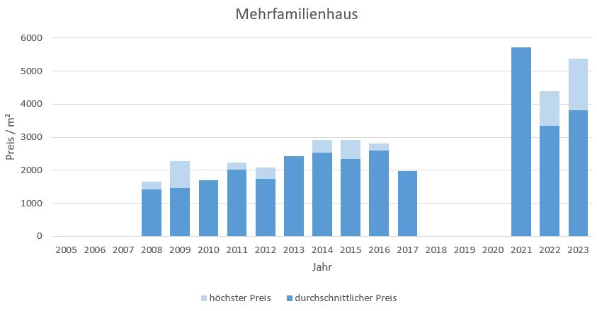 Grabenstätt Makler Mehrfamilienhaus Kaufen Verkaufen Preis Bewertung 2019, 2020, 2021, 2022,2023