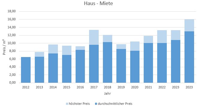 Grabenstätt Makler Haus vermieten mieten Preis Bewertung 2019, 2020, 2021, 2022,2023,2024