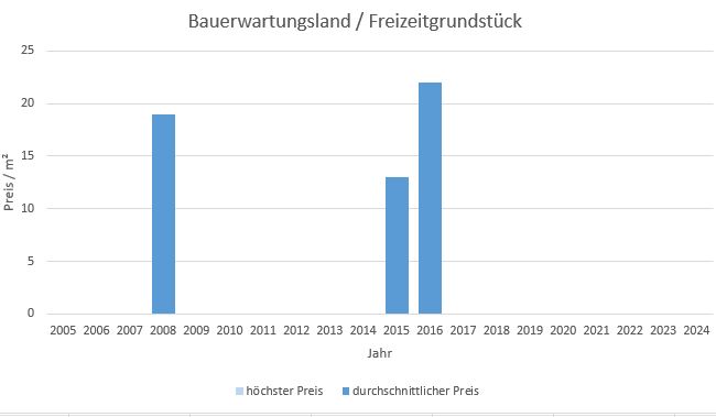 Grabenstätt Makler Bauerwartungsland Kaufen Verkaufen Preis Bewertung 2019, 2020, 2021, 2022,2023,2024