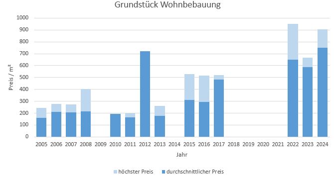 Grabenstätt Makler Grundstück Kaufen Verkaufen Preis Bewertung 2019, 2020, 2021, 2022,2023,2024