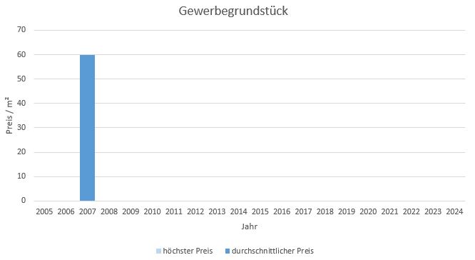 Grabenstätt Makler Gewerbegrundstück Kaufen Verkaufen Preis Bewertung 2019, 2020, 2021, 2022,2023,2024