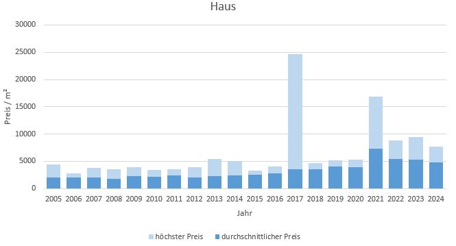 Grabenstätt Makler Haus Kaufen Verkaufen Preis Bewertung 2019, 2020, 2021, 2022,2023,2024