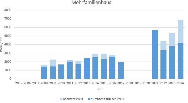 Grabenstätt Makler Mehrfamilienhaus Kaufen Verkaufen Preis Bewertung 2019, 2020, 2021, 2022,2023,2024