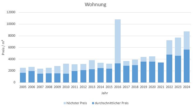 Grabenstätt Makler Wohnung Kaufen Verkaufen Preis Bewertung 2019, 2020, 2021, 2022,2023,2024