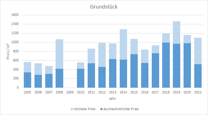 Grafing bei München Grundstück kaufen verkaufen Preis Bewertung Makler www.happy-immo.de