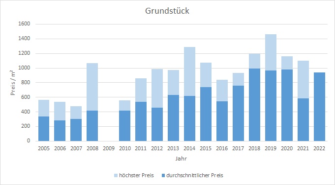 Grafing bei München Grundstück kaufen verkaufen Preis Bewertung Makler www.happy-immo.de 2022