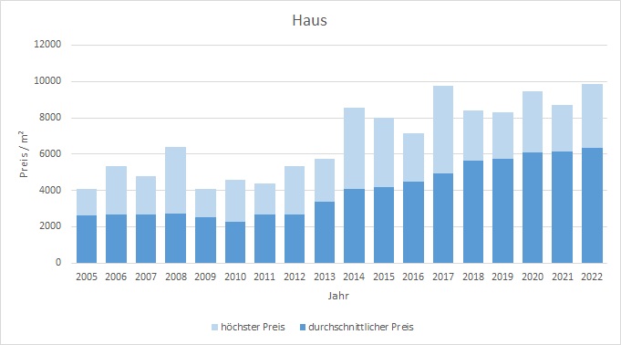Grafing bei München Haus kaufen verkaufen Preis Bewertung Makler www.happy-immo.de 2022