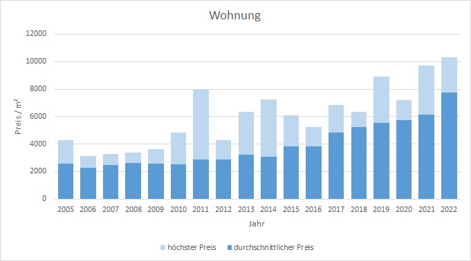 Grafing bei München Wohnung kaufen verkaufen Preis Bewertung Makler www.happy-immo.de 2022