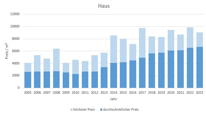 Grafing bei München Haus kaufen verkaufen Preis Bewertung Makler www.happy-immo.de 2022 2023