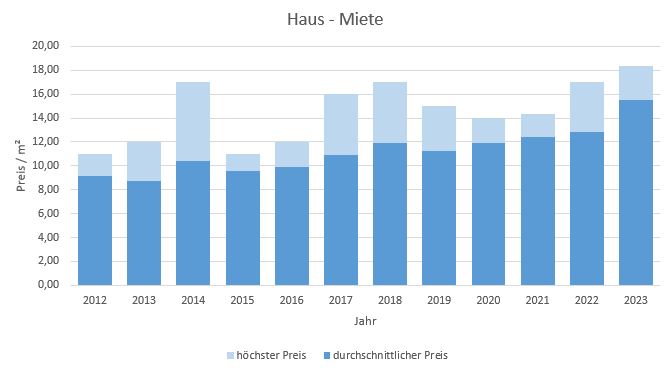 Grafing bei München Haus vermieten mieten Preis Bewertung Makler www.happy-immo.de 2022 2023