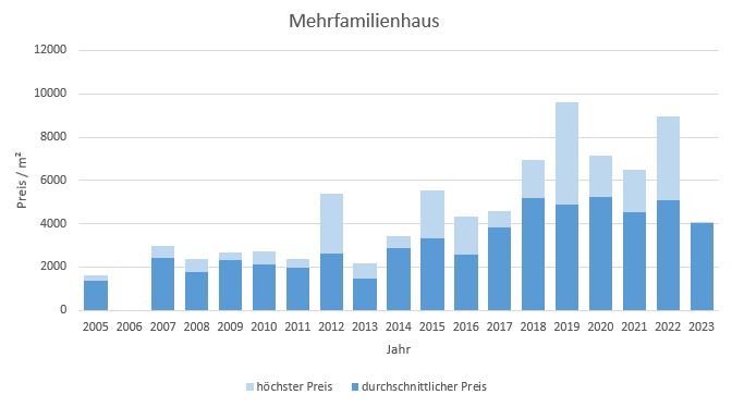 Grafing bei München Mehrfamilienhaus kaufen verkaufen Preis Bewertung Makler www.happy-immo.de 2022 2023