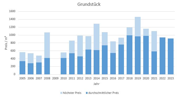 Grafing bei München Grundstück kaufen verkaufen Preis Bewertung Makler www.happy-immo.de 2022 2023