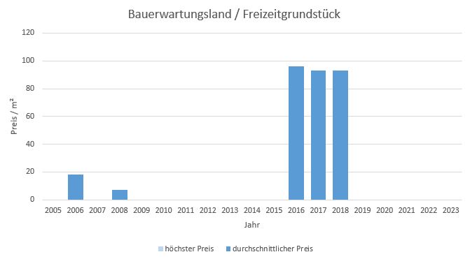 Grafing bei München Bauerwartungsland  kaufen verkaufen Preis Bewertung Makler www.happy-immo.de 2022 2023