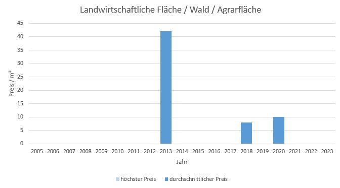 Grafing bei München LandwirtschaftlicheFläche kaufen verkaufen Preis Bewertung Makler www.happy-immo.de 2022 2023