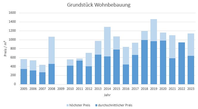 Grafing bei München Grundstück kaufen verkaufen Preis Bewertung Makler www.happy-immo.de 2022 2023