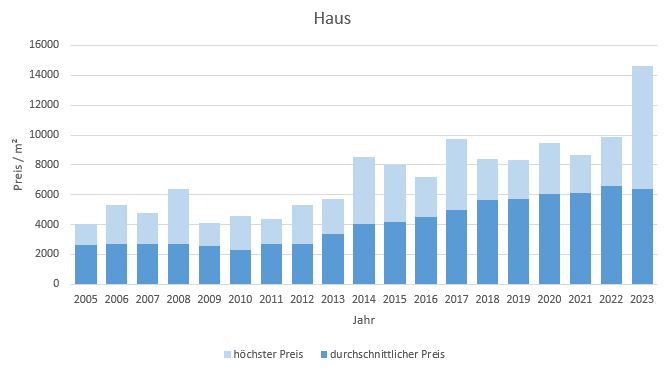 Grafing bei München Haus kaufen verkaufen Preis Bewertung Makler www.happy-immo.de 2022 2023