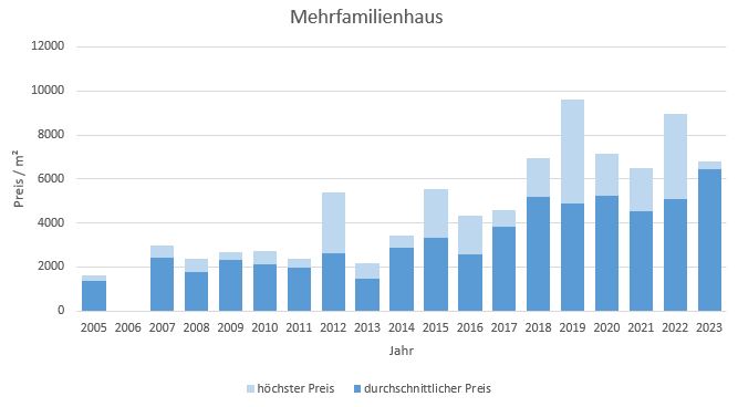 Grafing bei München Mehrfamilienhaus kaufen verkaufen Preis Bewertung Makler www.happy-immo.de 2022 2023