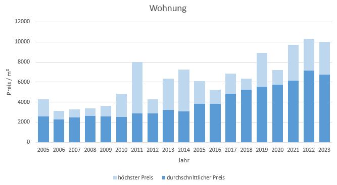 Grafing bei München Wohnung kaufen verkaufen Preis Bewertung Makler www.happy-immo.de 2022 2023