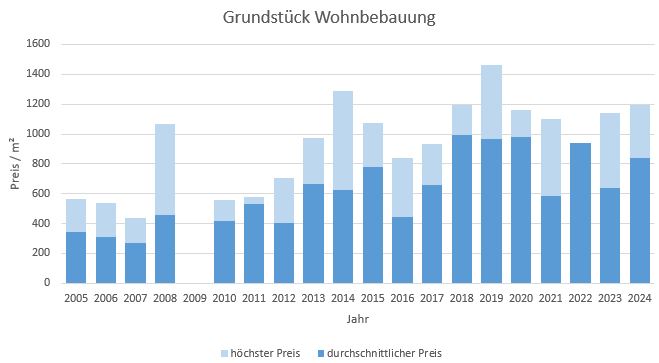 Grafing bei München Grundstück kaufen verkaufen Preis Bewertung Makler www.happy-immo.de 2022 2023 2024