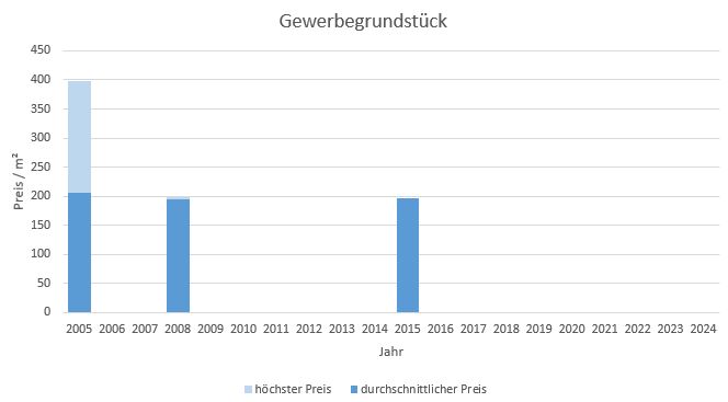 Grafing bei München Gewerbegrundstück kaufen verkaufen Preis Bewertung Makler www.happy-immo.de 2022 2023 2024