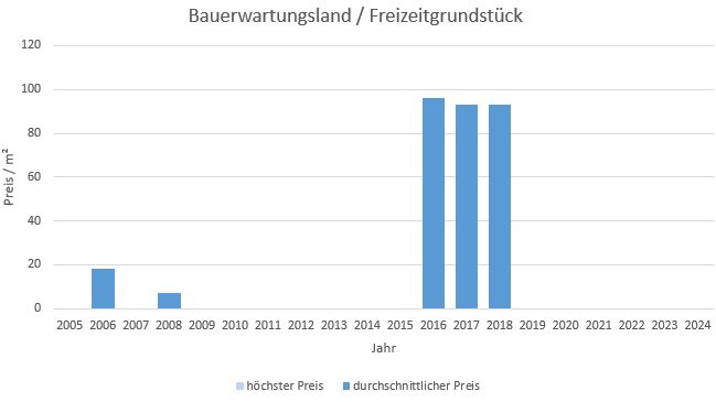 Grafing bei München Bauerwartungsland  kaufen verkaufen Preis Bewertung Makler www.happy-immo.de 2022 2023 2024