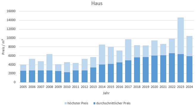 Grafing bei München Haus kaufen verkaufen Preis Bewertung Makler www.happy-immo.de 2022 2023 2024