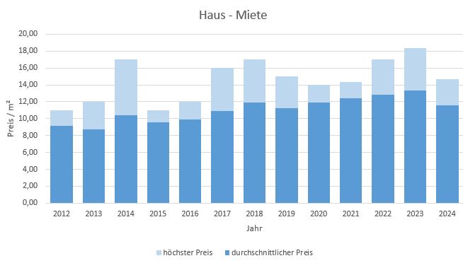 Grafing bei München Haus vermieten mieten Preis Bewertung Makler www.happy-immo.de 2022 2023 2024