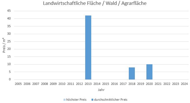 Grafing bei München LandwirtschaftlicheFläche kaufen verkaufen Preis Bewertung Makler www.happy-immo.de 2022 2023 2024