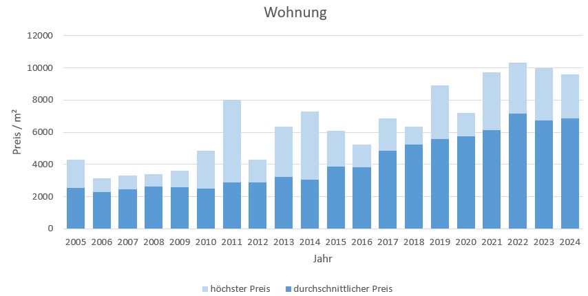 Grafing bei München Wohnung kaufen verkaufen Preis Bewertung Makler www.happy-immo.de 2022 2023 2024