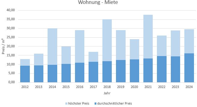 Grafing bei München Wohnung mieten vermieten Preis Bewertung Makler www.happy-immo.de 2022 2023 2024