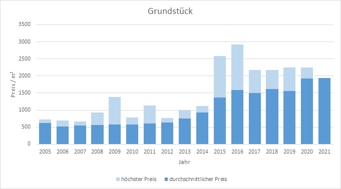 Grasbrunn Grundstück kaufen verkaufen Preis Bewertung Makler www.happy-immo.de 2019 2020 2021 