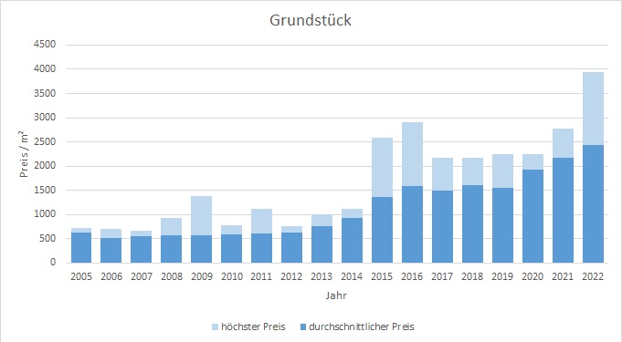 Grasbrunn Grundstück kaufen verkaufen Preis Bewertung Makler www.happy-immo.de 2019 2020 2021 2022