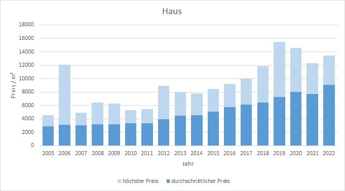 Grasbrunn Haus kaufen verkaufen Preis Bewertung Makler www.happy-immo.de 2019 2020 2021 2022