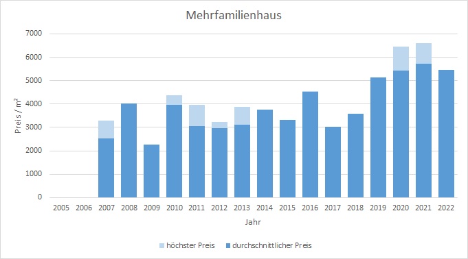 Grasbrunn Mehrfamilienhaus kaufen verkaufen Preis Bewertung Makler 2019 2020 2021 2022 www.happy-immo.de